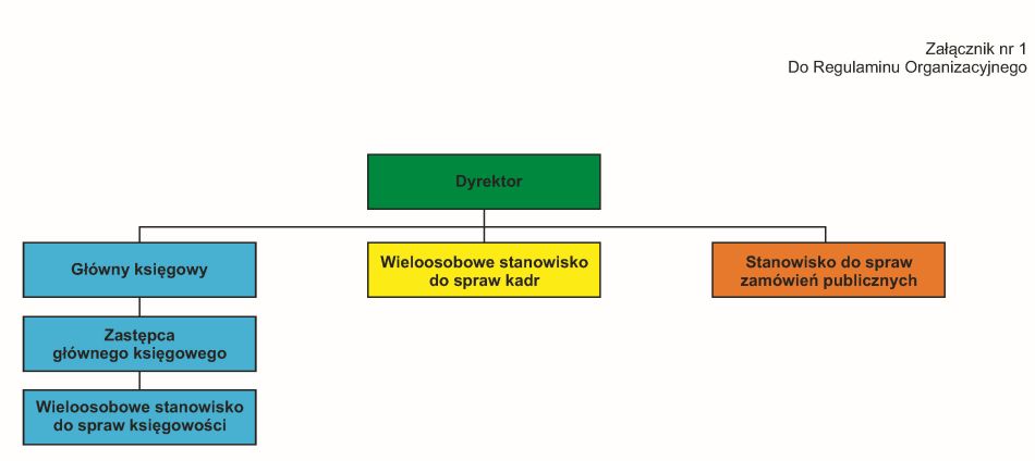 Struktura organizacyjna