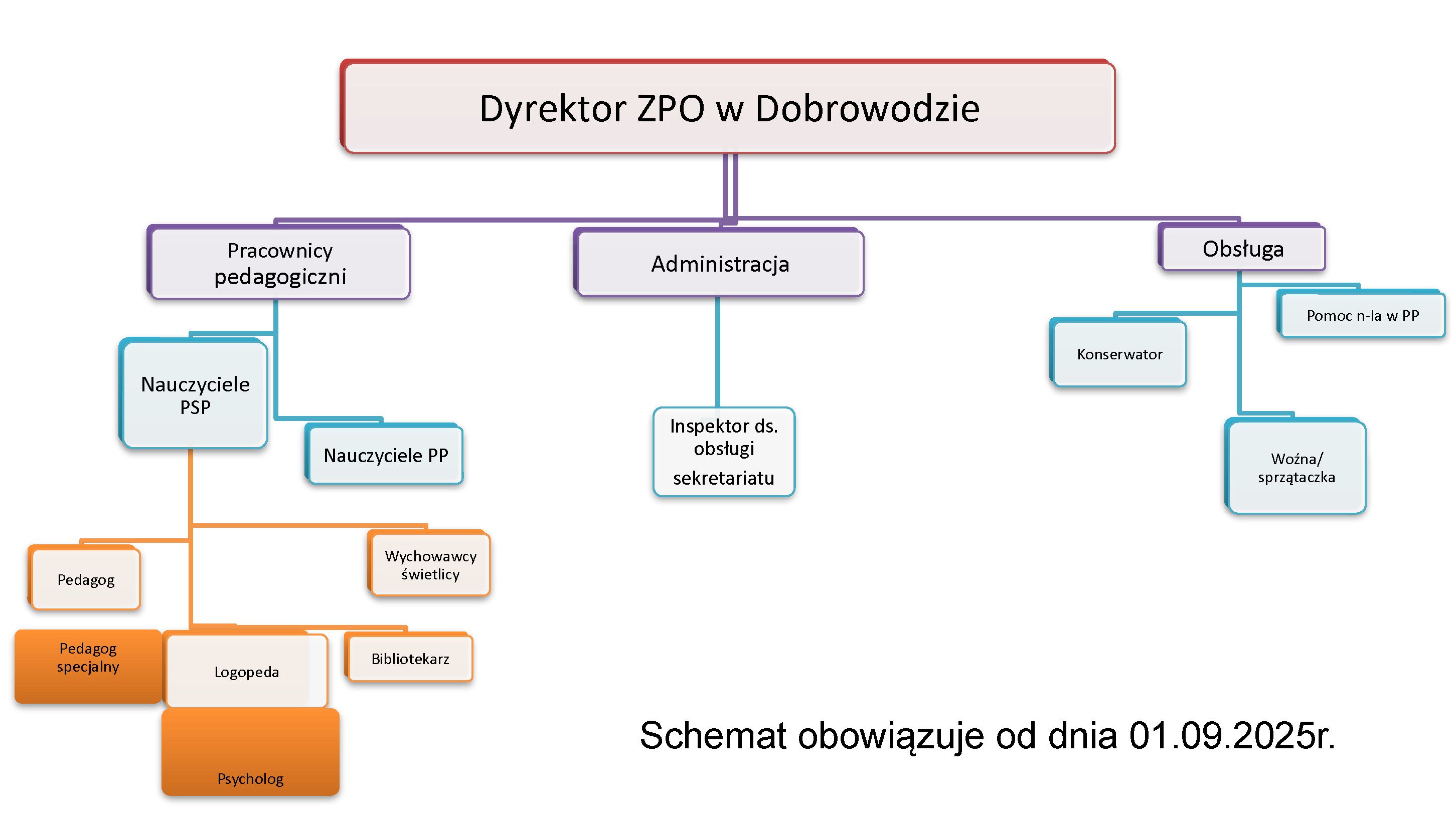 Schemat organizacyjny ZPO w Dobrowodzie