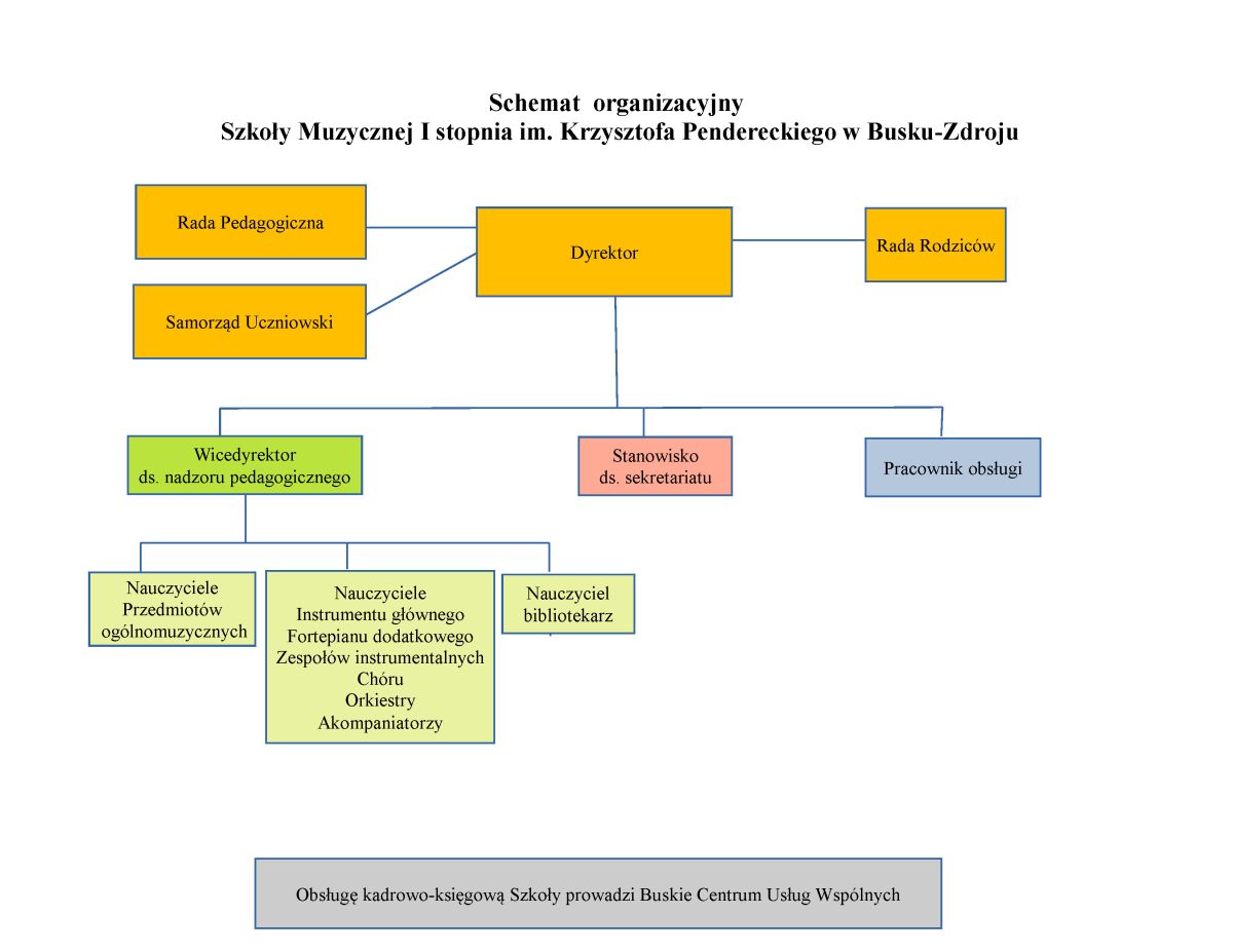Schemat organizacyjny Szkoły