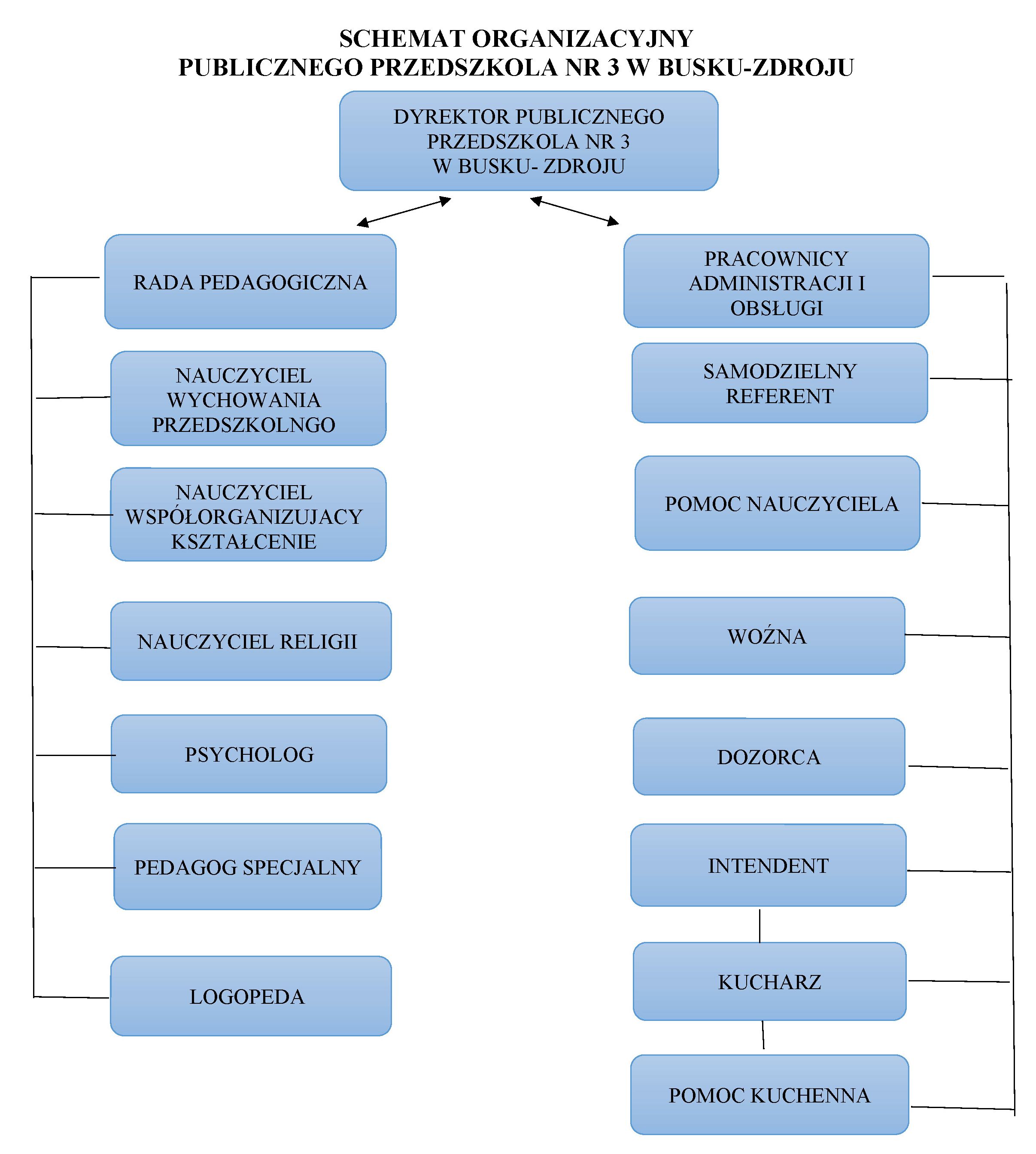 Struktura organizacyjna