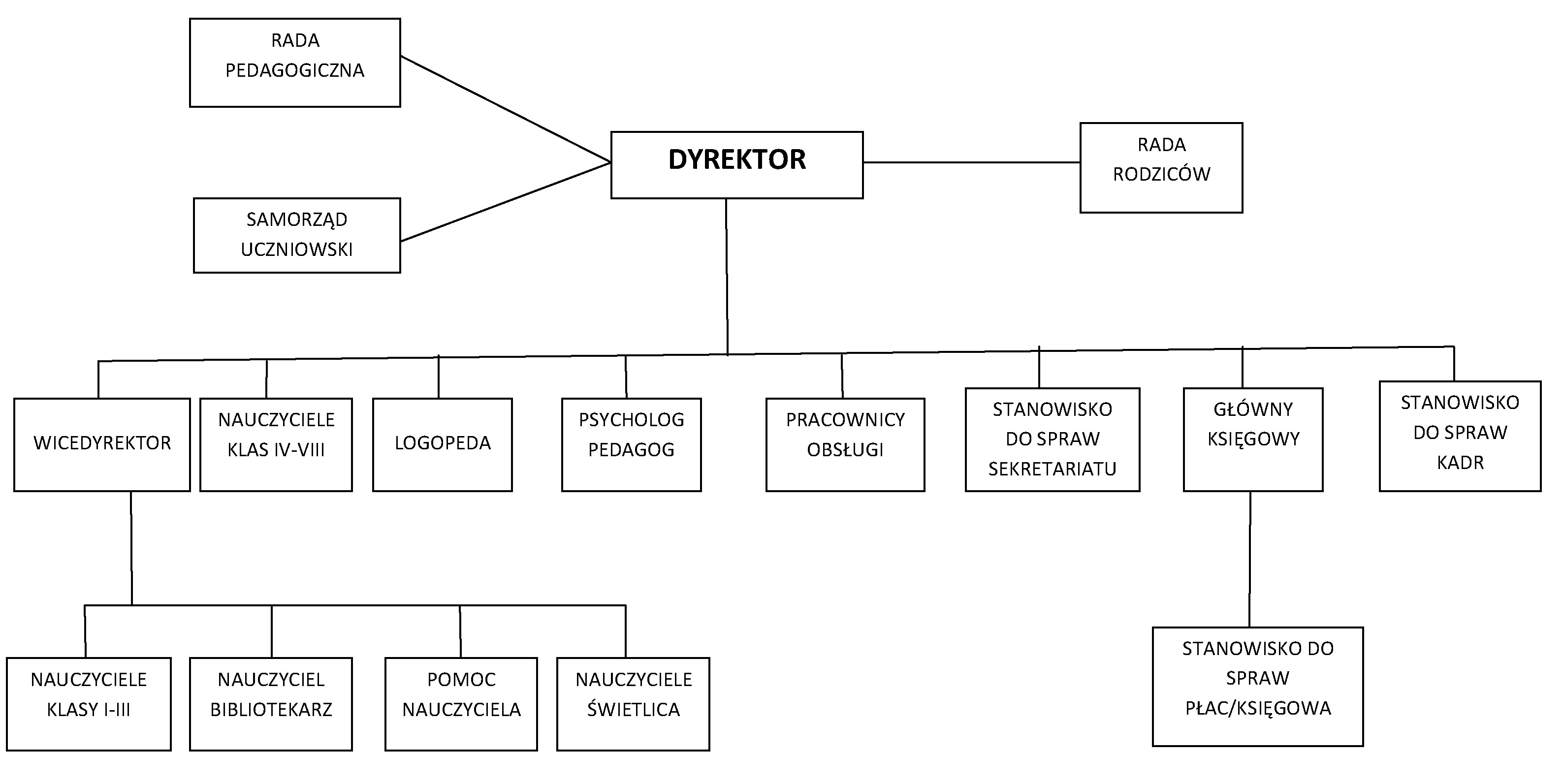 Struktura organizacyjna